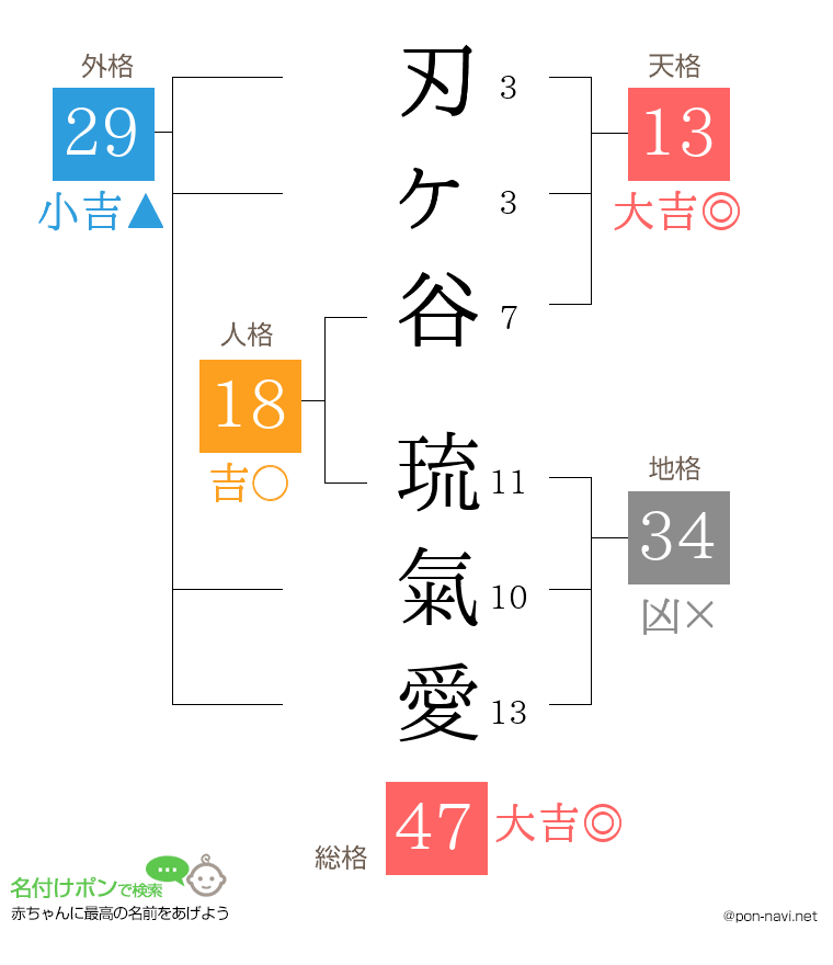 刃ヶ谷 琉氣愛さんの姓名判断結果
