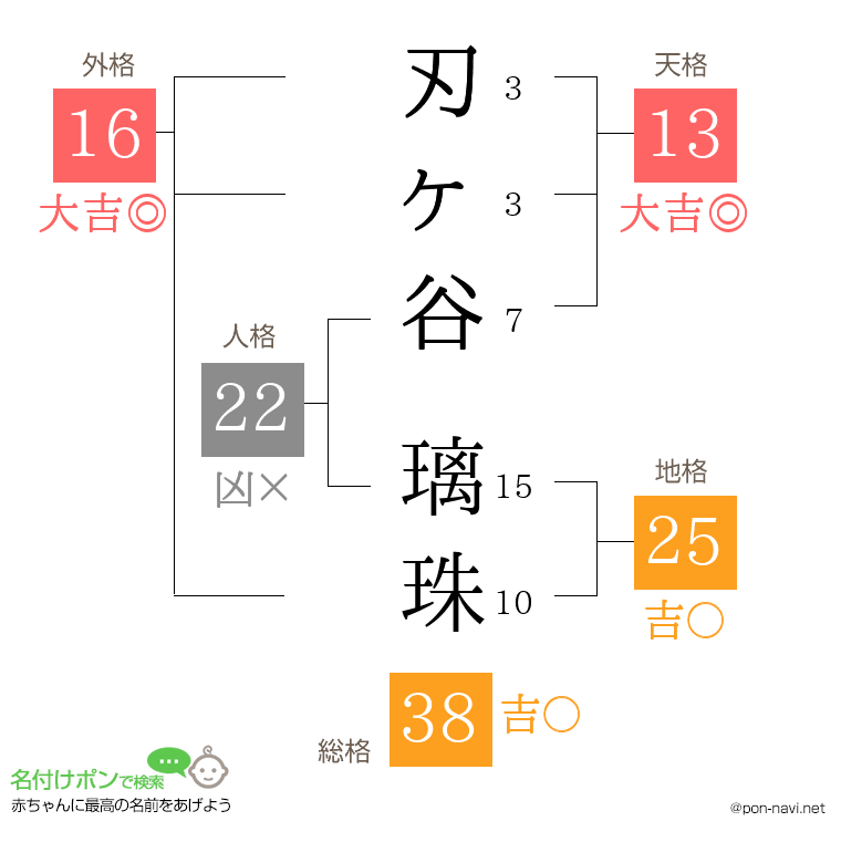 刃ヶ谷 璃珠さんの姓名判断結果