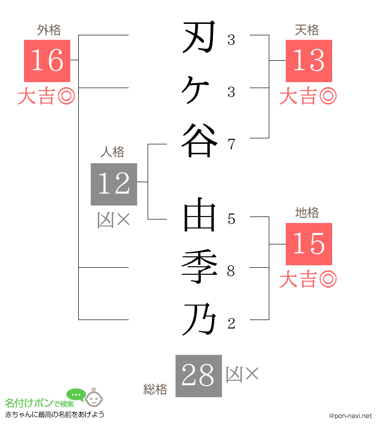 刃ヶ谷 由季乃さんの姓名判断結果