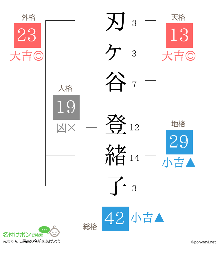 刃ヶ谷 登緒子さんの姓名判断結果