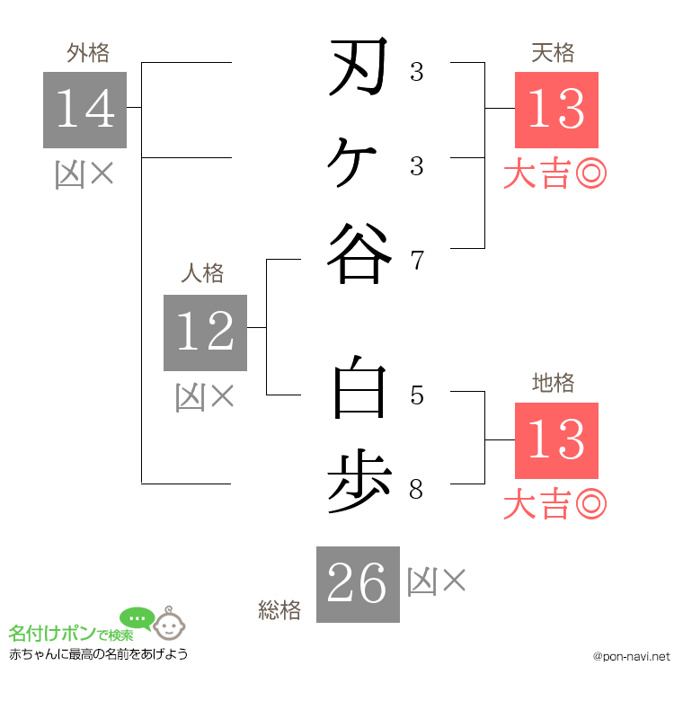 刃ヶ谷 白歩さんの姓名判断結果