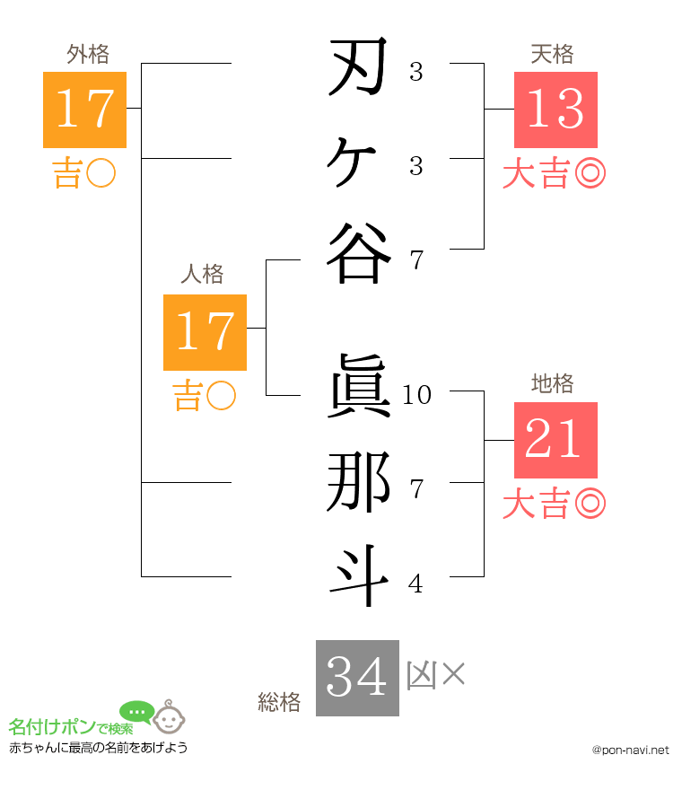 刃ヶ谷 眞那斗さんの姓名判断結果