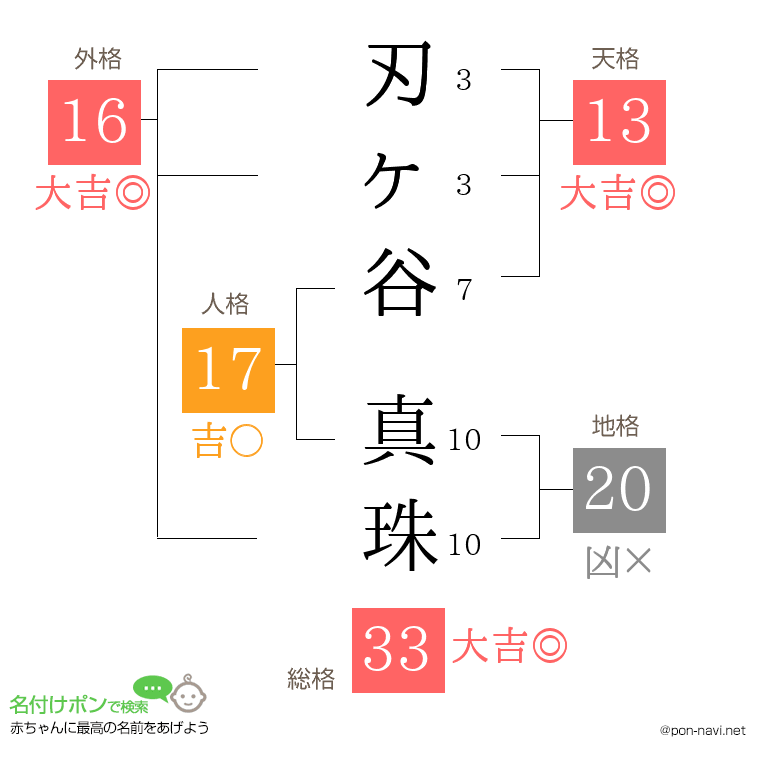 刃ヶ谷 真珠さんの姓名判断結果