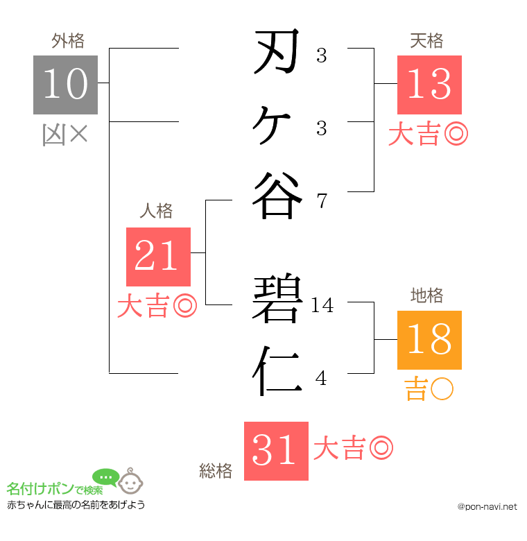 刃ヶ谷 碧仁さんの姓名判断結果