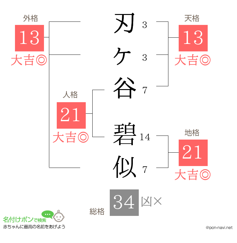 刃ヶ谷 碧似さんの姓名判断結果
