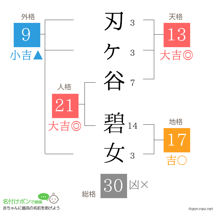 刃ヶ谷 碧女さんの姓名判断結果