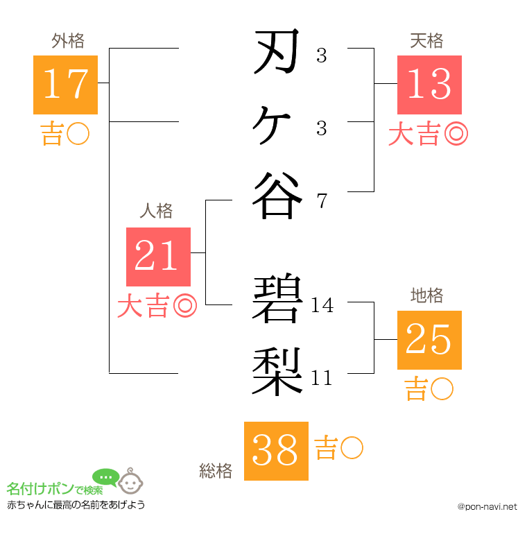刃ヶ谷 碧梨さんの姓名判断結果