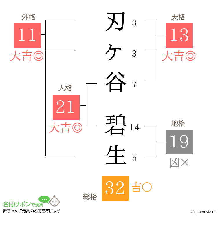刃ヶ谷 碧生さんの姓名判断結果