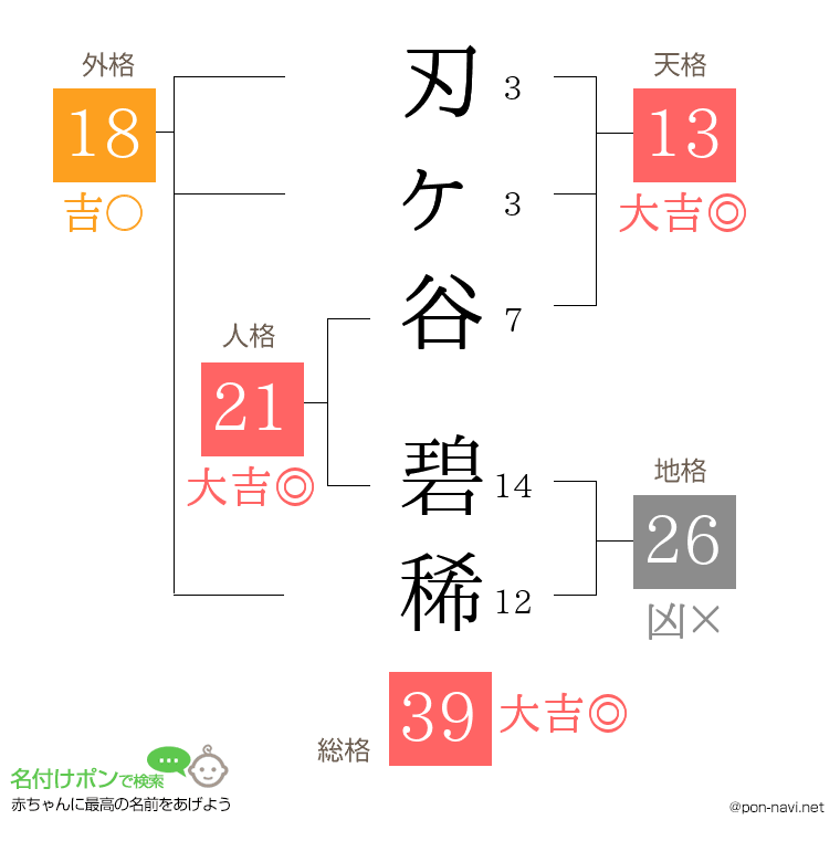 刃ヶ谷 碧稀さんの姓名判断結果