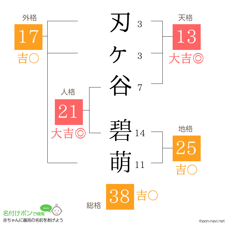 刃ヶ谷 碧萌さんの姓名判断結果