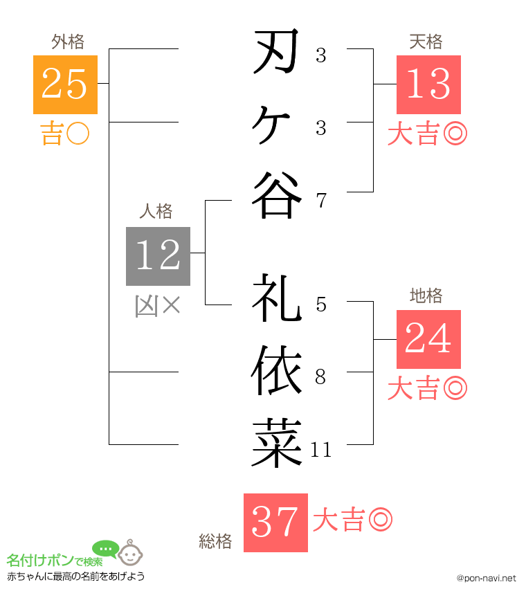 刃ヶ谷 礼依菜さんの姓名判断結果