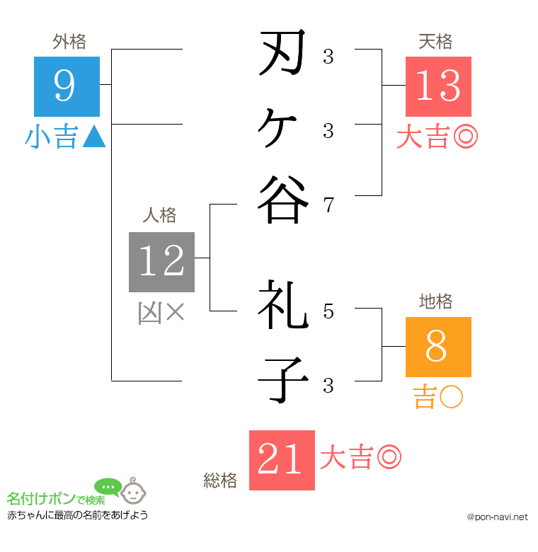 刃ヶ谷 礼子さんの姓名判断結果