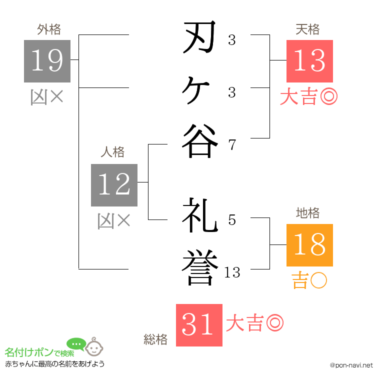 刃ヶ谷 礼誉さんの姓名判断結果