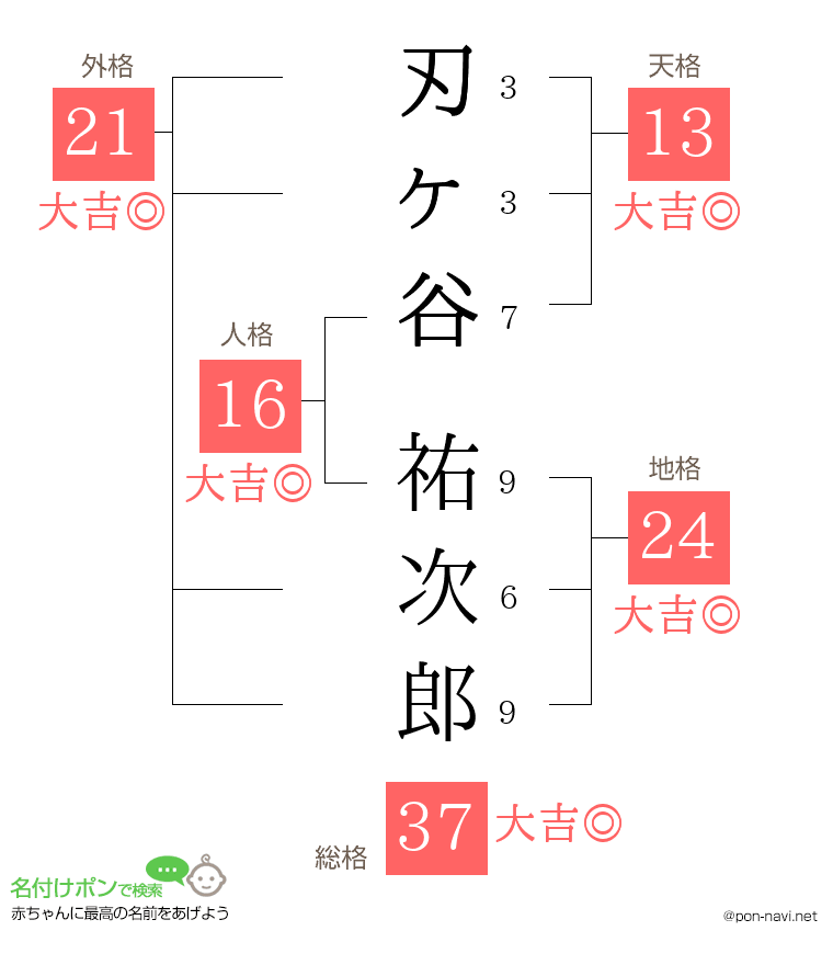 刃ヶ谷 祐次郎さんの姓名判断結果