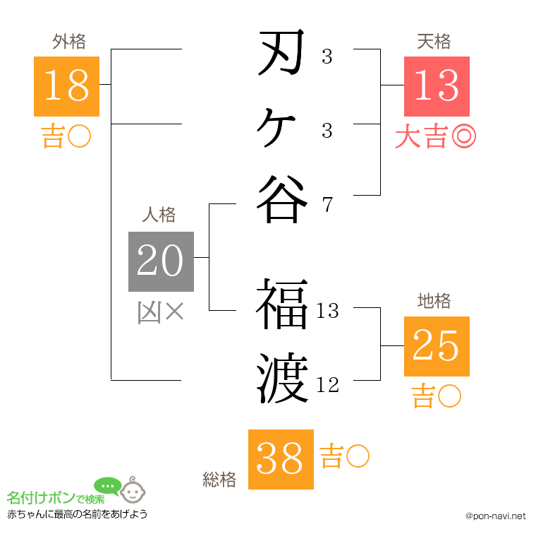 刃ヶ谷 福渡さんの姓名判断結果