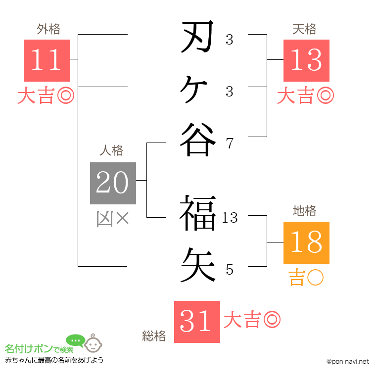 刃ヶ谷 福矢さんの姓名判断結果
