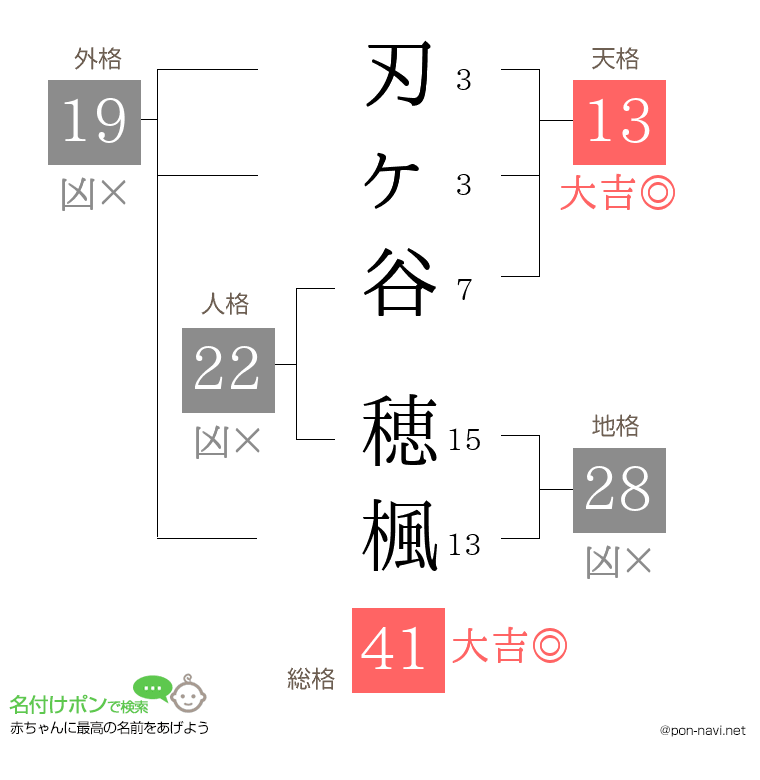 刃ヶ谷 穂楓さんの姓名判断結果
