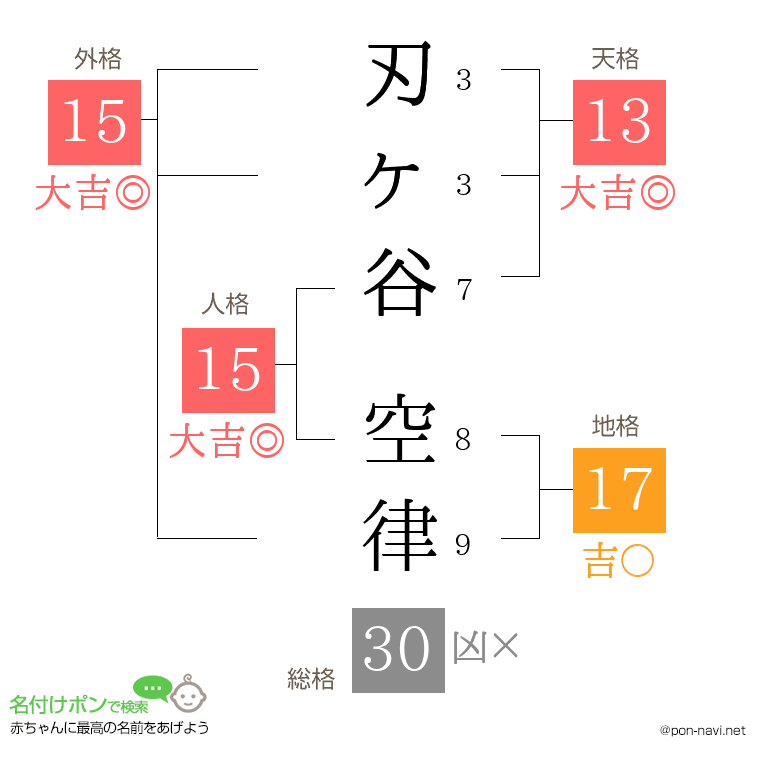 刃ヶ谷 空律さんの姓名判断結果