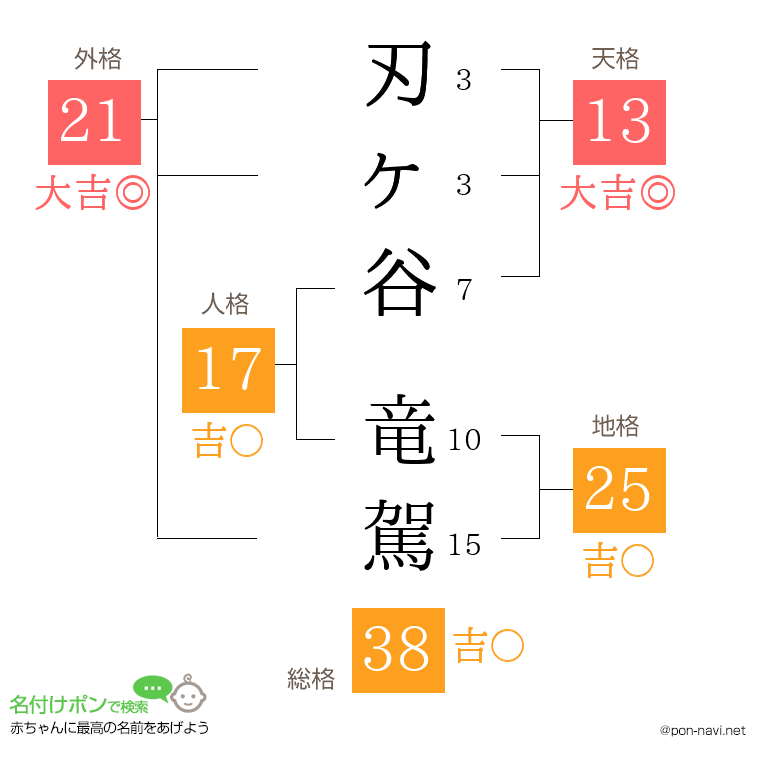 刃ヶ谷 竜駕さんの姓名判断結果