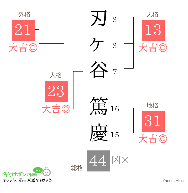 刃ヶ谷 篤慶さんの姓名判断結果