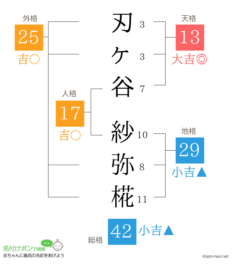 刃ヶ谷 紗弥椛さんの姓名判断結果