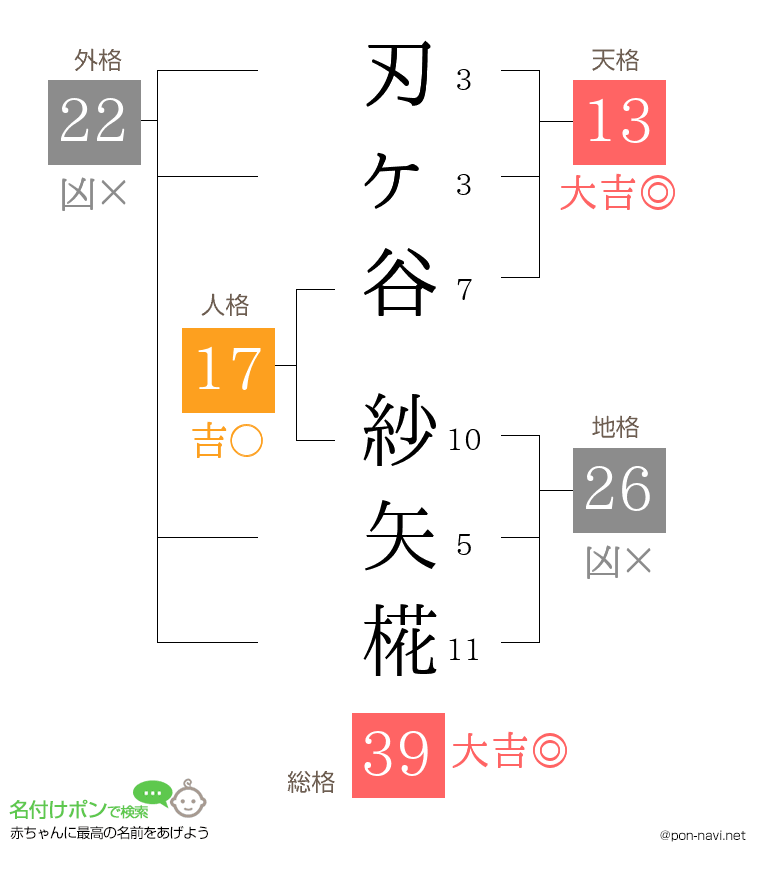 刃ヶ谷 紗矢椛さんの姓名判断結果