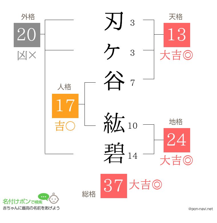 刃ヶ谷 紘碧さんの姓名判断結果