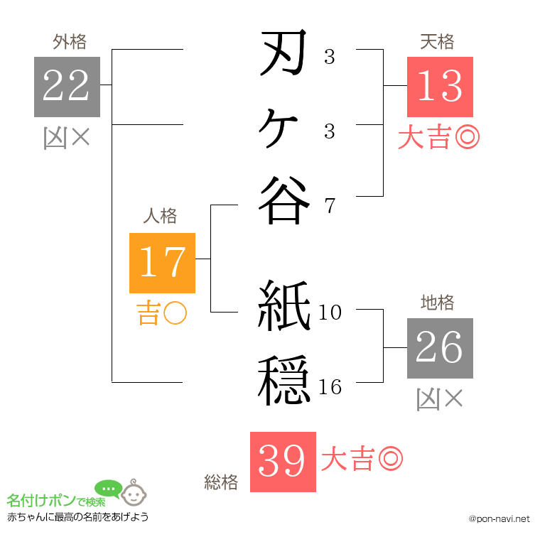 刃ヶ谷 紙穏さんの姓名判断結果