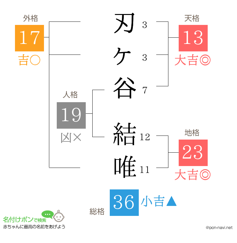 刃ヶ谷 結唯さんの姓名判断結果