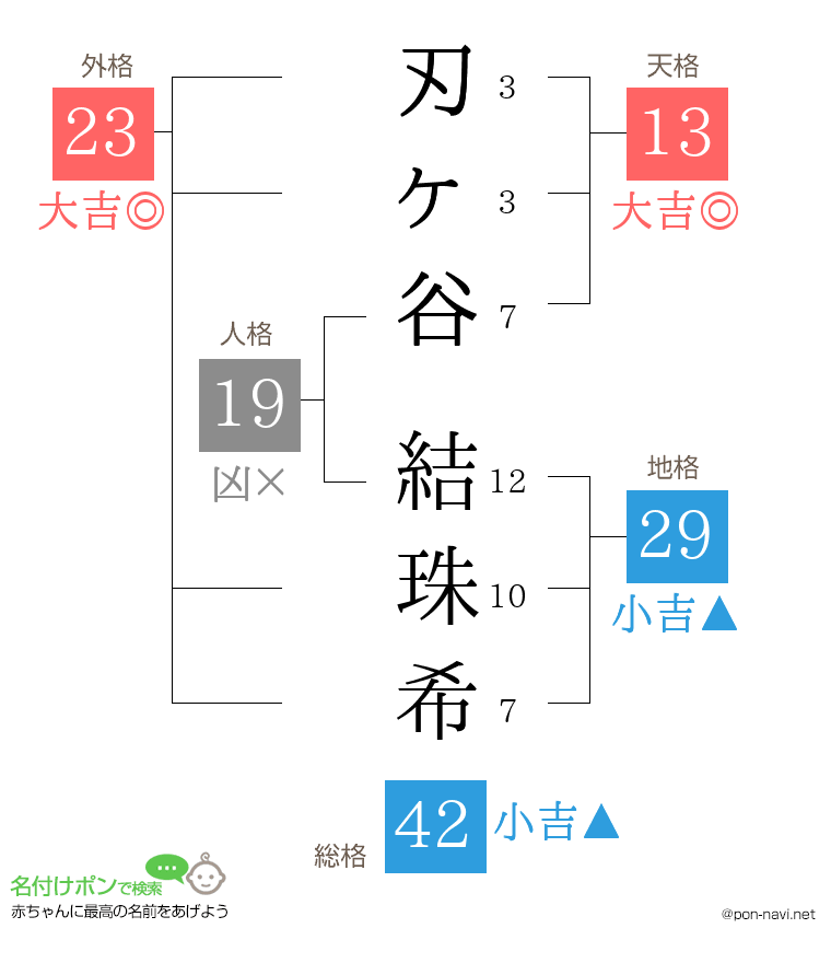 刃ヶ谷 結珠希さんの姓名判断結果