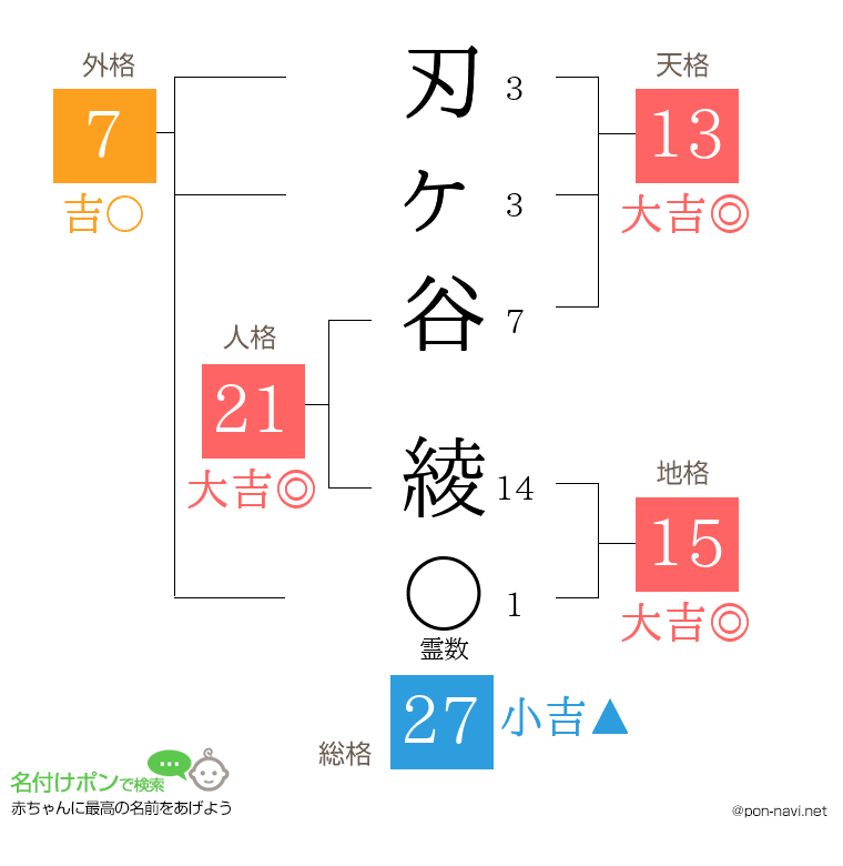 刃ヶ谷 綾さんの姓名判断結果