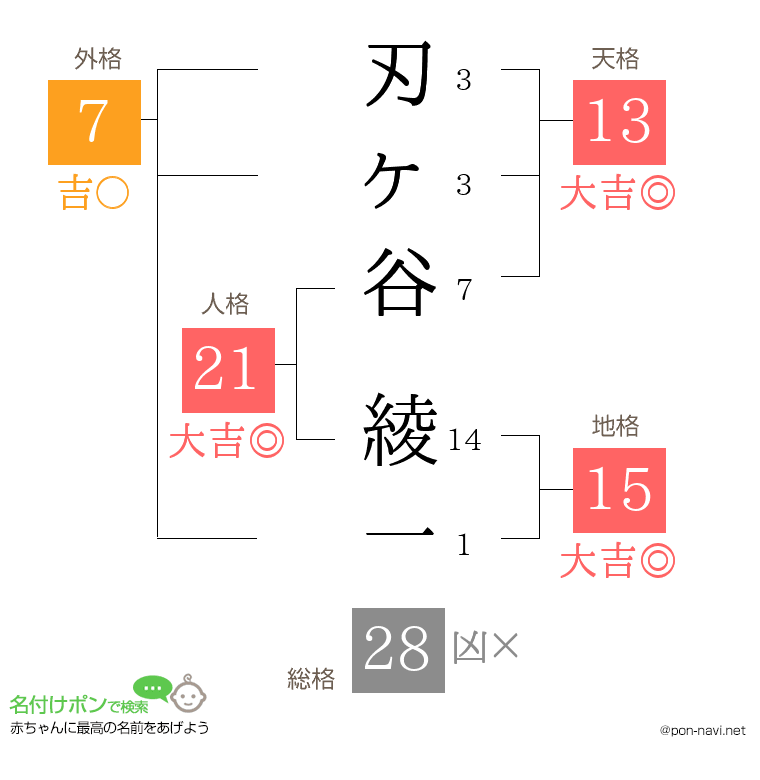 刃ヶ谷 綾一さんの姓名判断結果