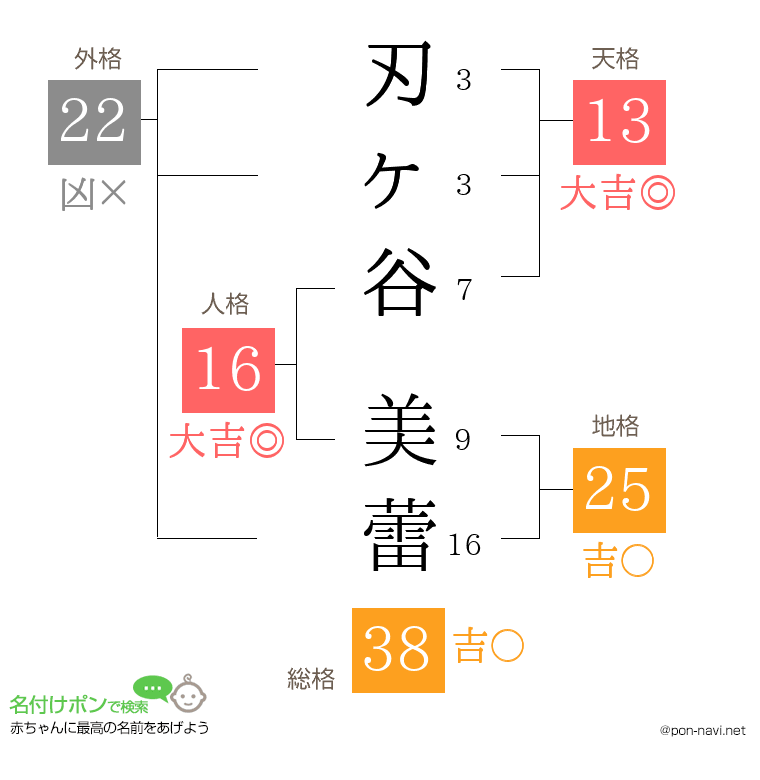 刃ヶ谷 美蕾さんの姓名判断結果