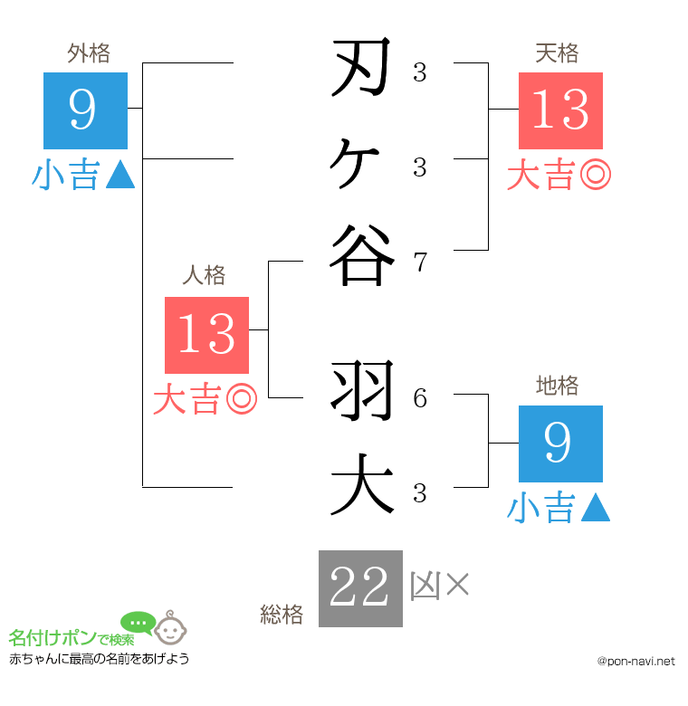 刃ヶ谷 羽大さんの姓名判断結果