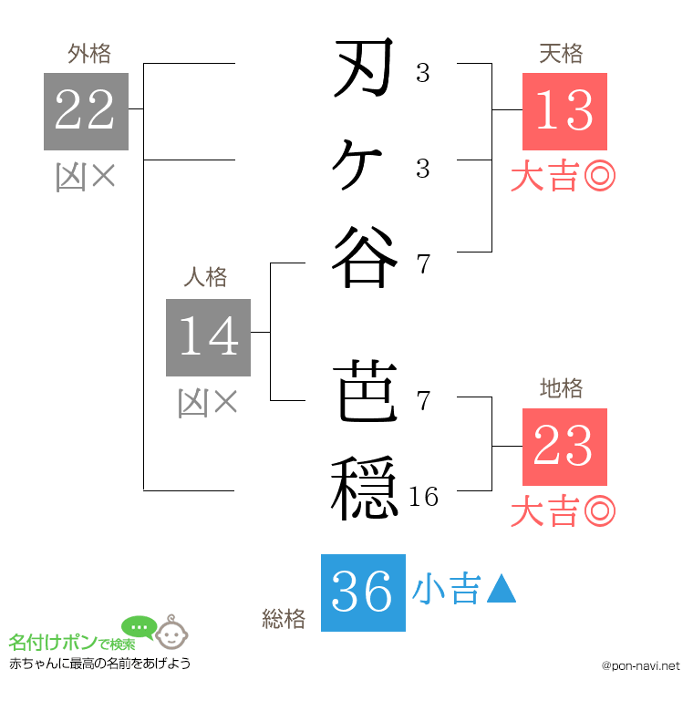 刃ヶ谷 芭穏さんの姓名判断結果
