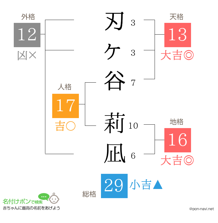 刃ヶ谷 莉凪さんの姓名判断結果