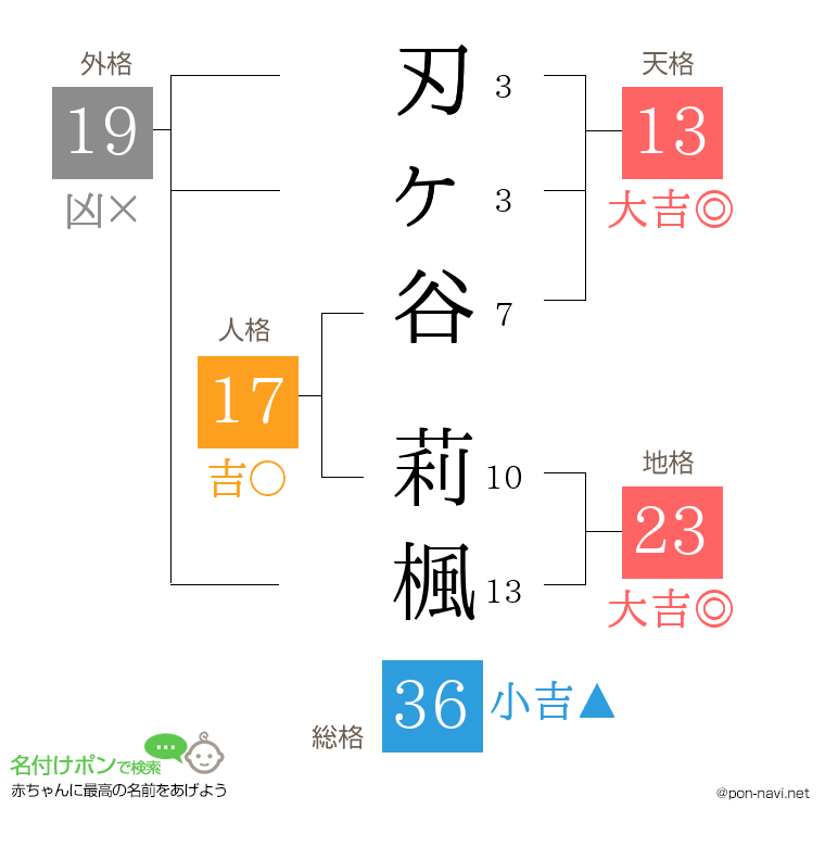 刃ヶ谷 莉楓さんの姓名判断結果