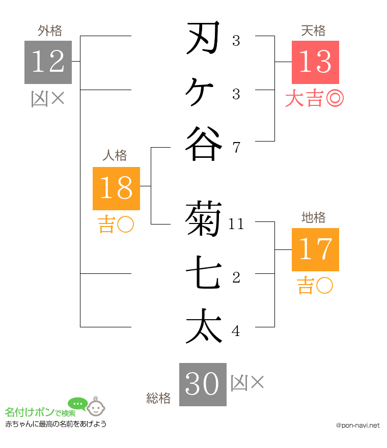 刃ヶ谷 菊七太さんの姓名判断結果
