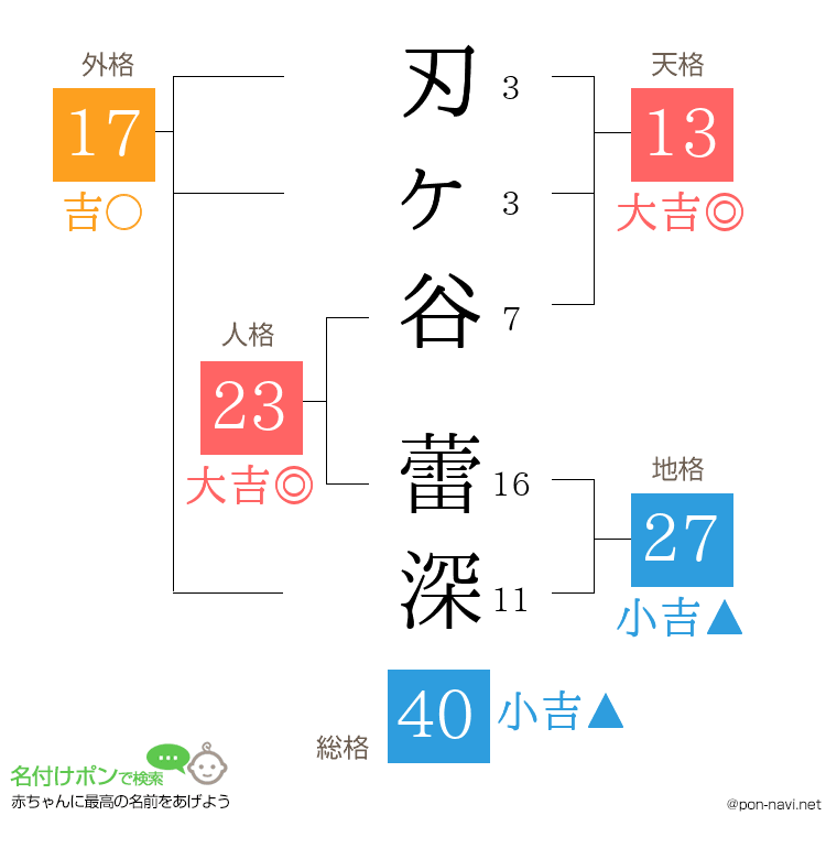 刃ヶ谷 蕾深さんの姓名判断結果