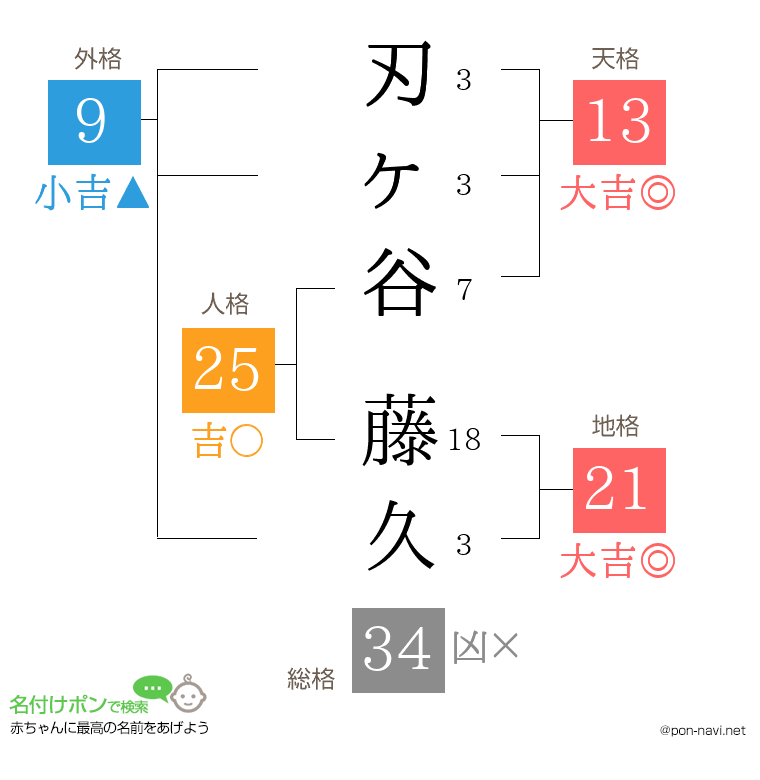 刃ヶ谷 藤久さんの姓名判断結果