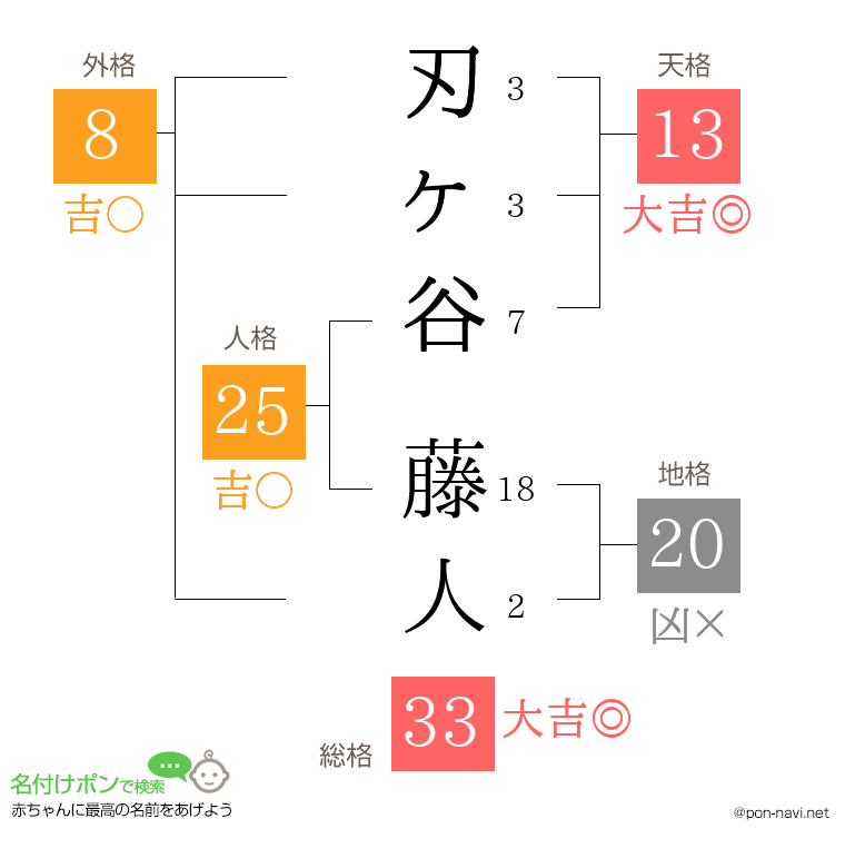 刃ヶ谷 藤人さんの姓名判断結果