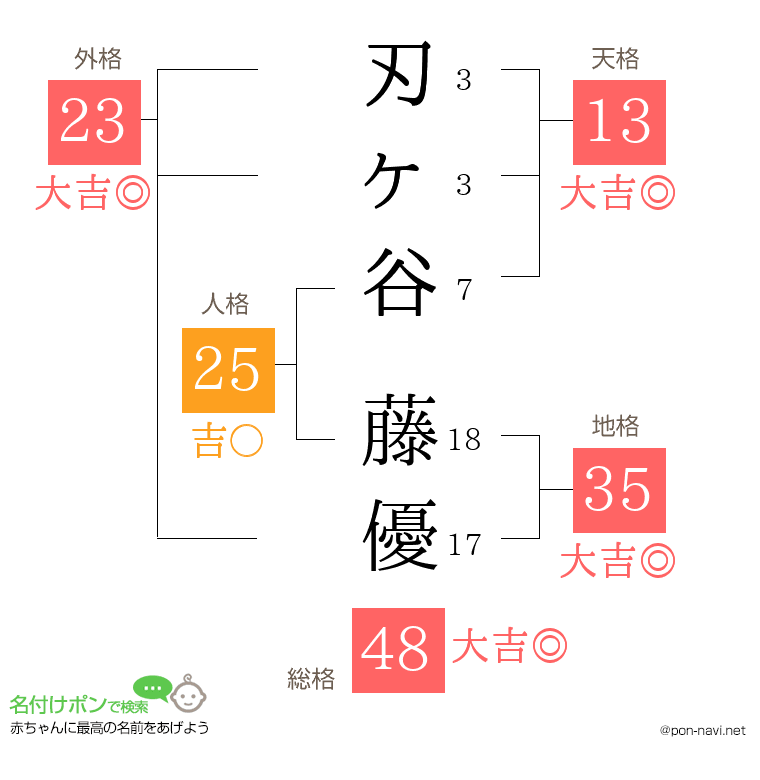 刃ヶ谷 藤優さんの姓名判断結果