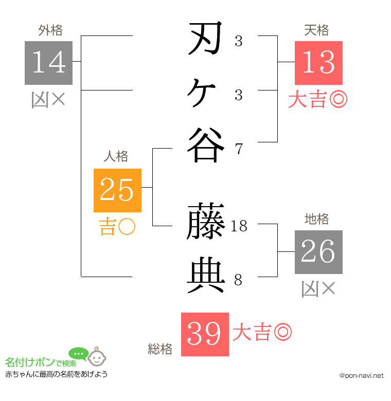刃ヶ谷 藤典さんの姓名判断結果