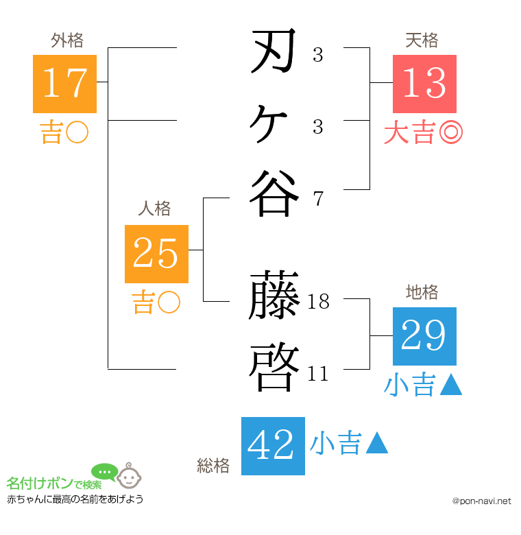 刃ヶ谷 藤啓さんの姓名判断結果