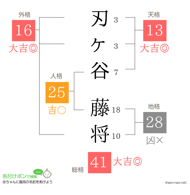 刃ヶ谷 藤将さんの姓名判断結果
