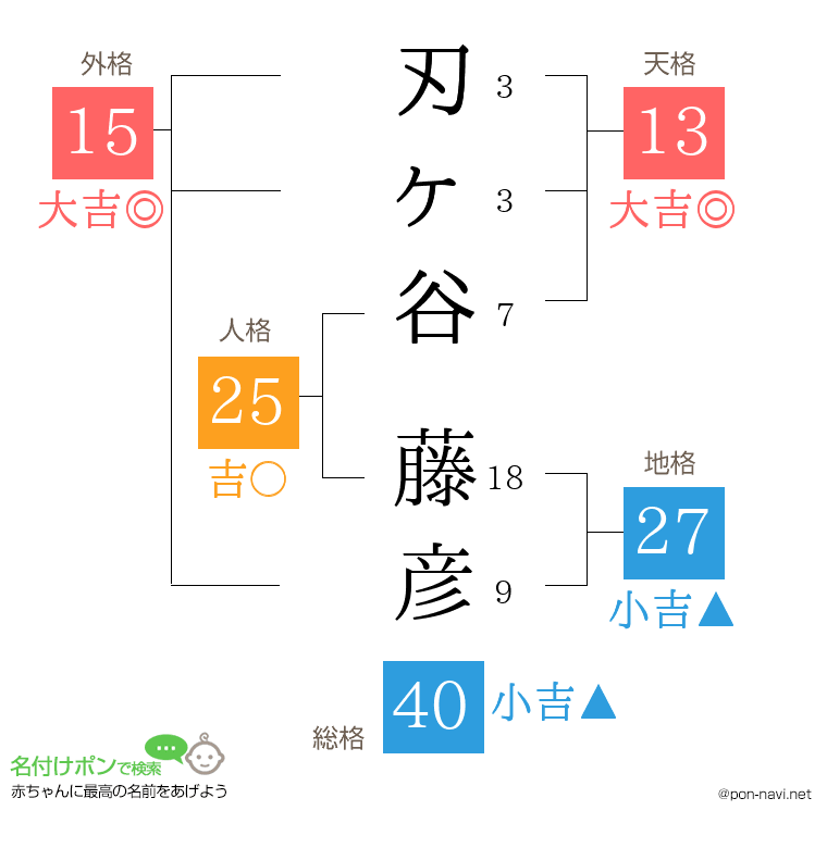 刃ヶ谷 藤彦さんの姓名判断結果