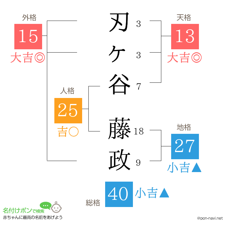刃ヶ谷 藤政さんの姓名判断結果