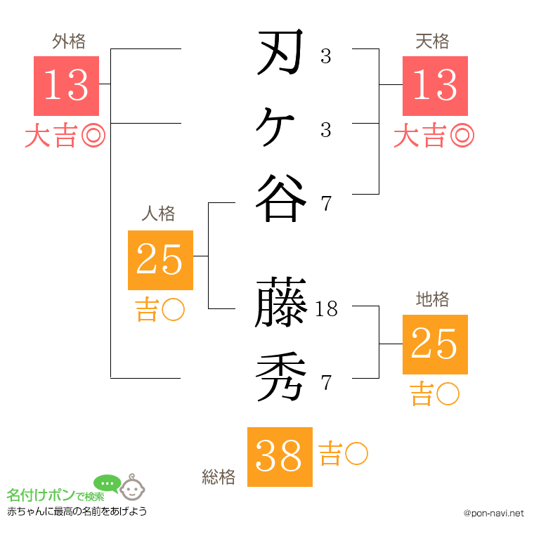 刃ヶ谷 藤秀さんの姓名判断結果