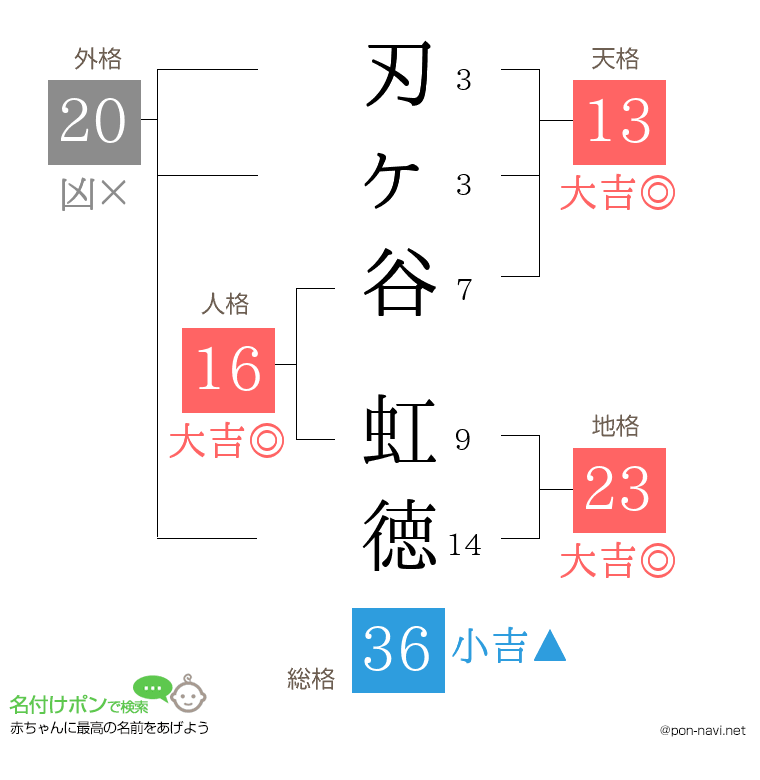 刃ヶ谷 虹徳さんの姓名判断結果