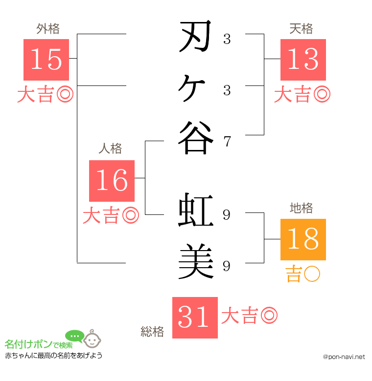 刃ヶ谷 虹美さんの姓名判断結果